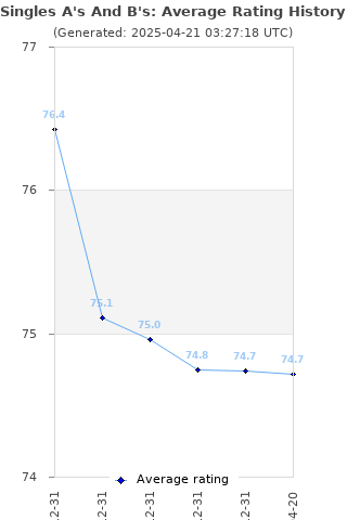 Average rating history