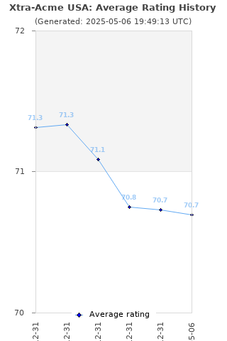 Average rating history