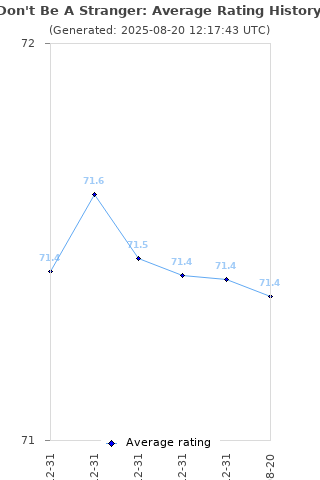 Average rating history