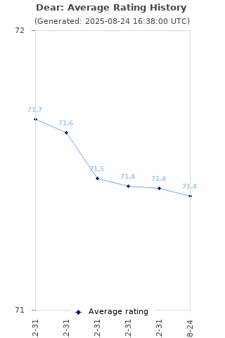 Average rating history