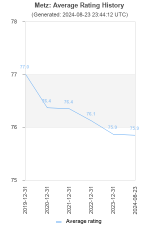 Average rating history