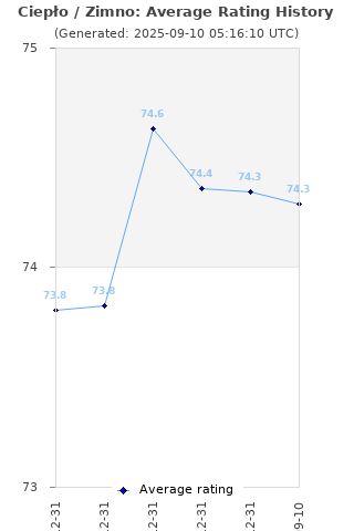 Average rating history