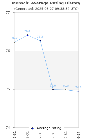 Average rating history