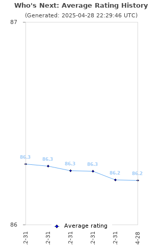 Average rating history