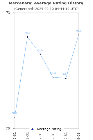 Average rating history