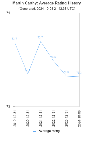 Average rating history