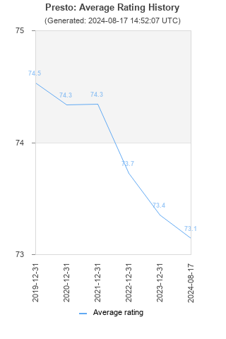 Average rating history