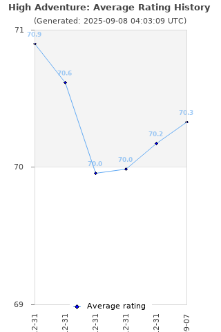 Average rating history