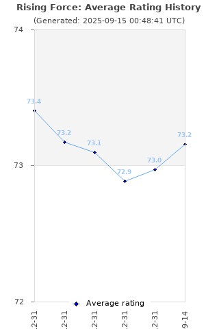 Average rating history