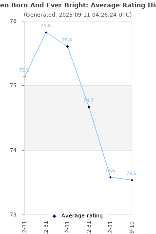 Average rating history