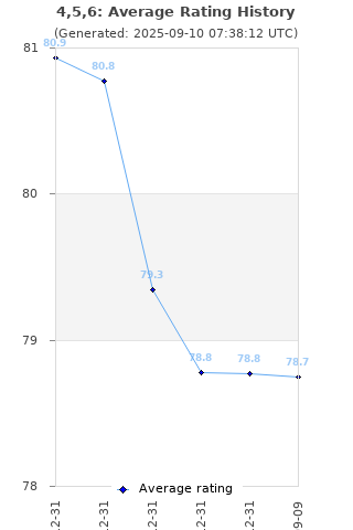 Average rating history