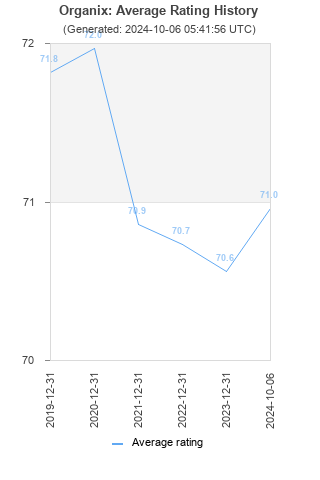 Average rating history