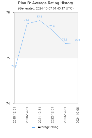 Average rating history