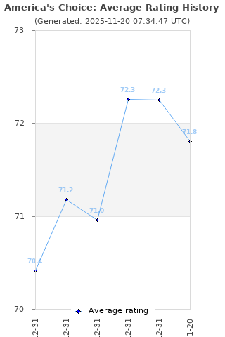 Average rating history