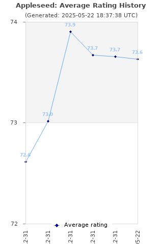 Average rating history