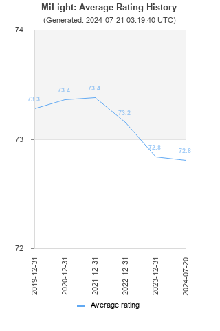 Average rating history