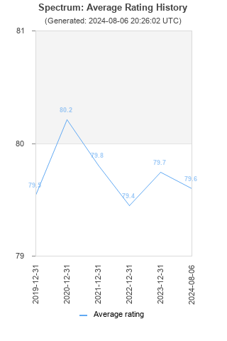 Average rating history