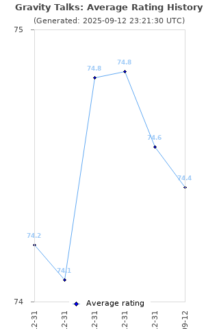 Average rating history