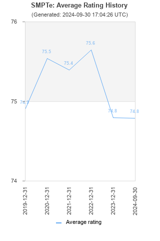 Average rating history