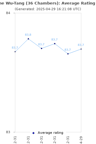 Average rating history