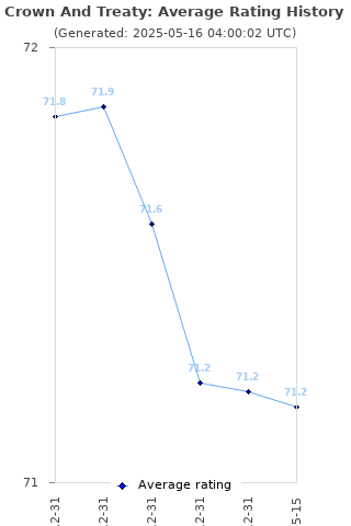 Average rating history