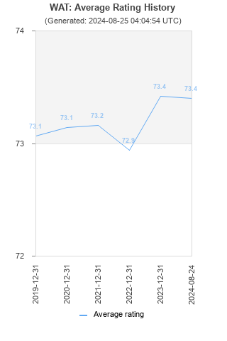 Average rating history