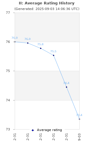 Average rating history