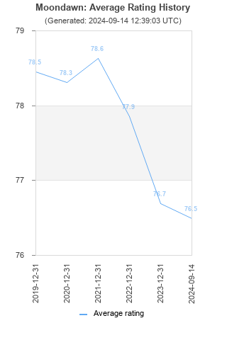 Average rating history