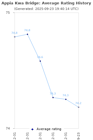 Average rating history