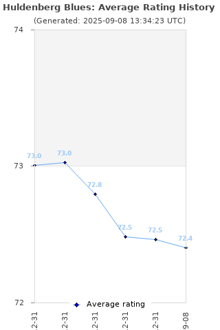 Average rating history