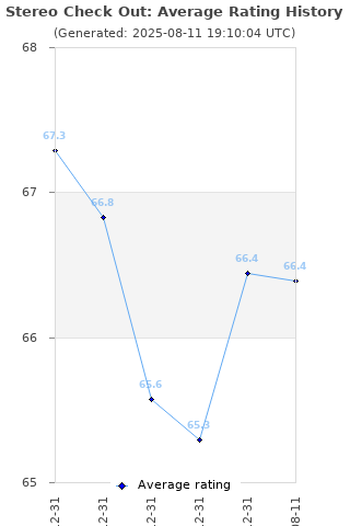 Average rating history