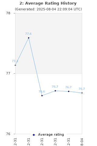 Average rating history