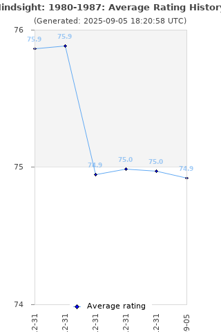 Average rating history