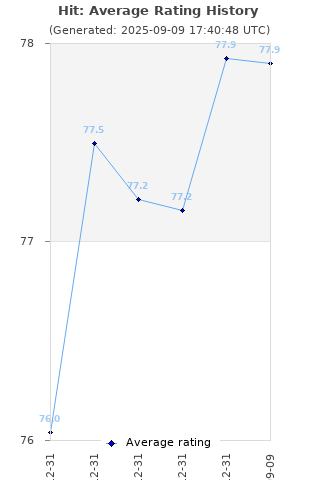 Average rating history