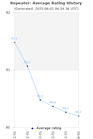 Average rating history