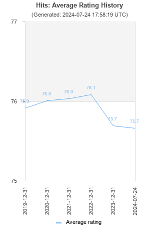 Average rating history