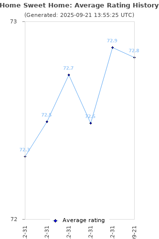 Average rating history