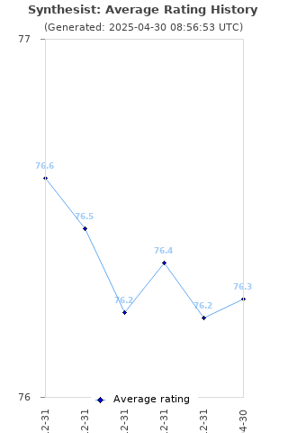 Average rating history