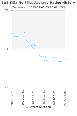 Average rating history