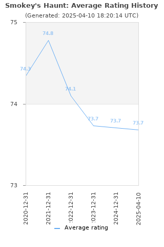 Average rating history