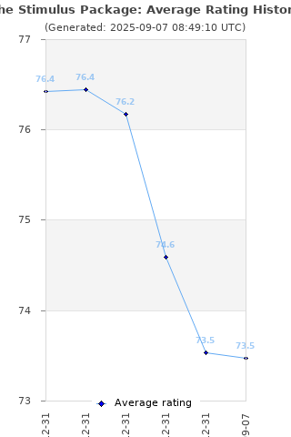 Average rating history