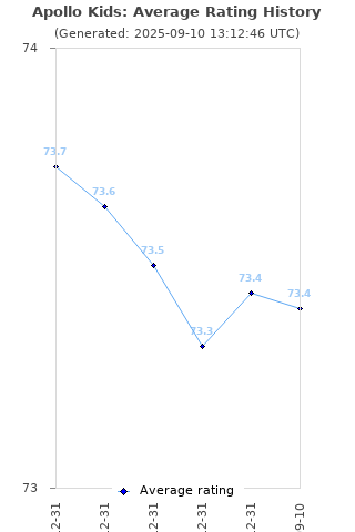 Average rating history