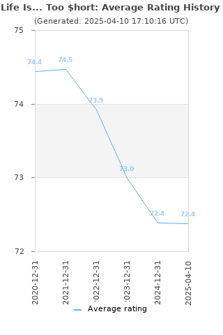 Average rating history