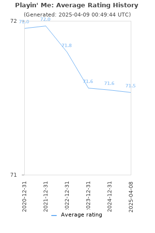 Average rating history