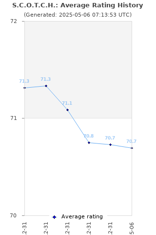 Average rating history