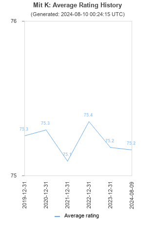 Average rating history