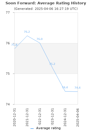 Average rating history