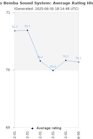 Average rating history