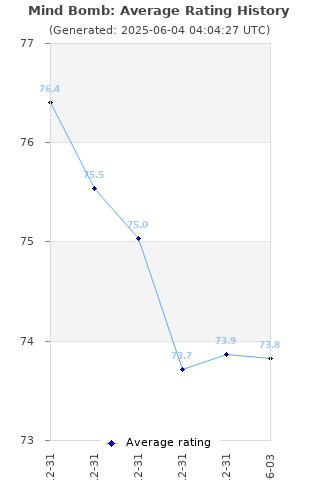 Average rating history