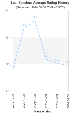 Average rating history